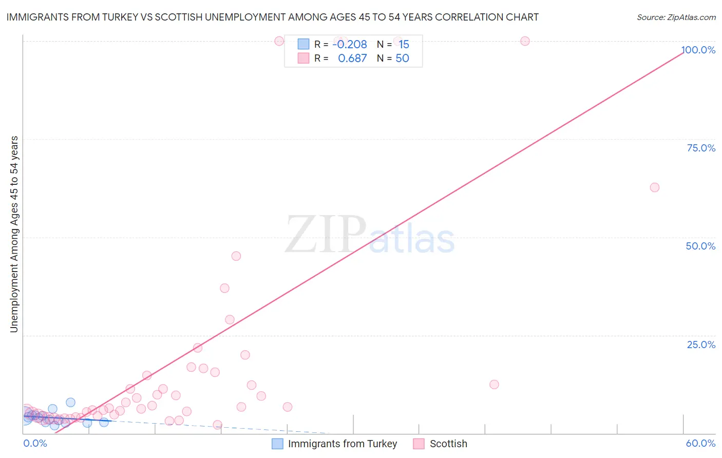 Immigrants from Turkey vs Scottish Unemployment Among Ages 45 to 54 years