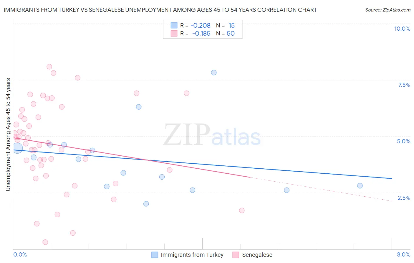 Immigrants from Turkey vs Senegalese Unemployment Among Ages 45 to 54 years