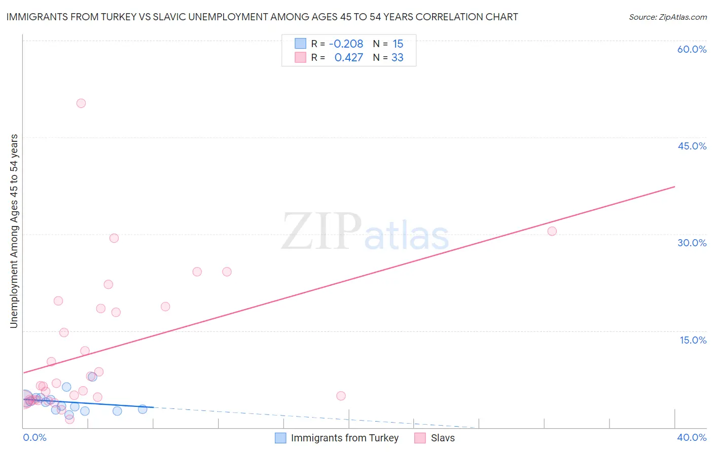 Immigrants from Turkey vs Slavic Unemployment Among Ages 45 to 54 years