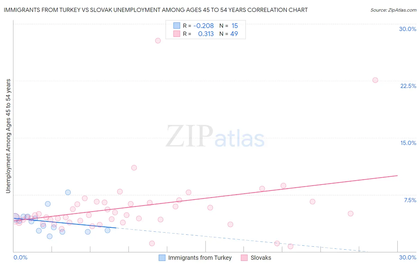 Immigrants from Turkey vs Slovak Unemployment Among Ages 45 to 54 years