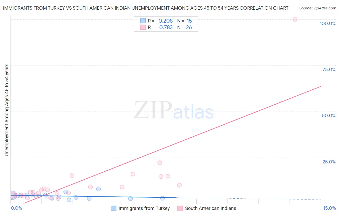 Immigrants from Turkey vs South American Indian Unemployment Among Ages 45 to 54 years