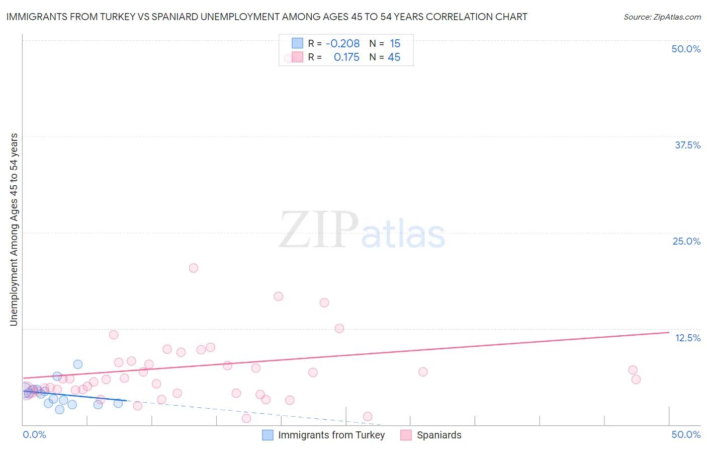 Immigrants from Turkey vs Spaniard Unemployment Among Ages 45 to 54 years