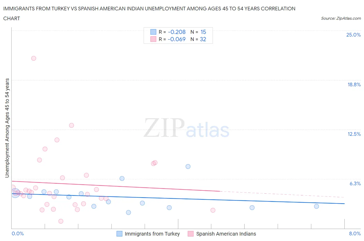 Immigrants from Turkey vs Spanish American Indian Unemployment Among Ages 45 to 54 years