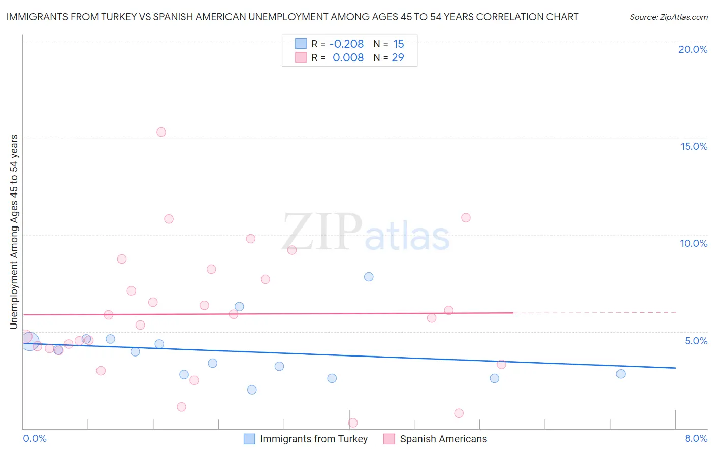 Immigrants from Turkey vs Spanish American Unemployment Among Ages 45 to 54 years