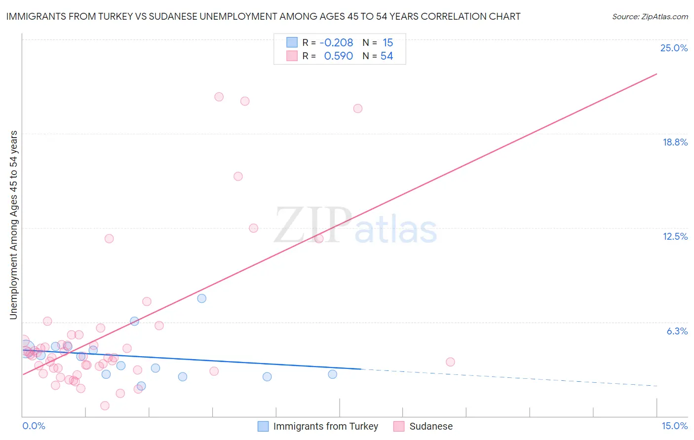 Immigrants from Turkey vs Sudanese Unemployment Among Ages 45 to 54 years