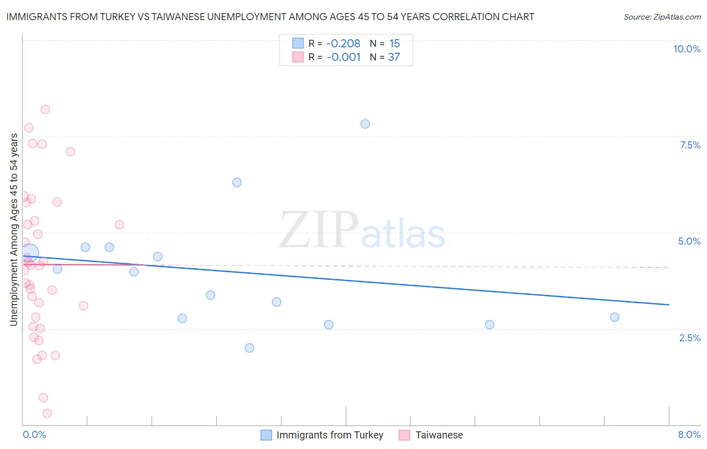Immigrants from Turkey vs Taiwanese Unemployment Among Ages 45 to 54 years