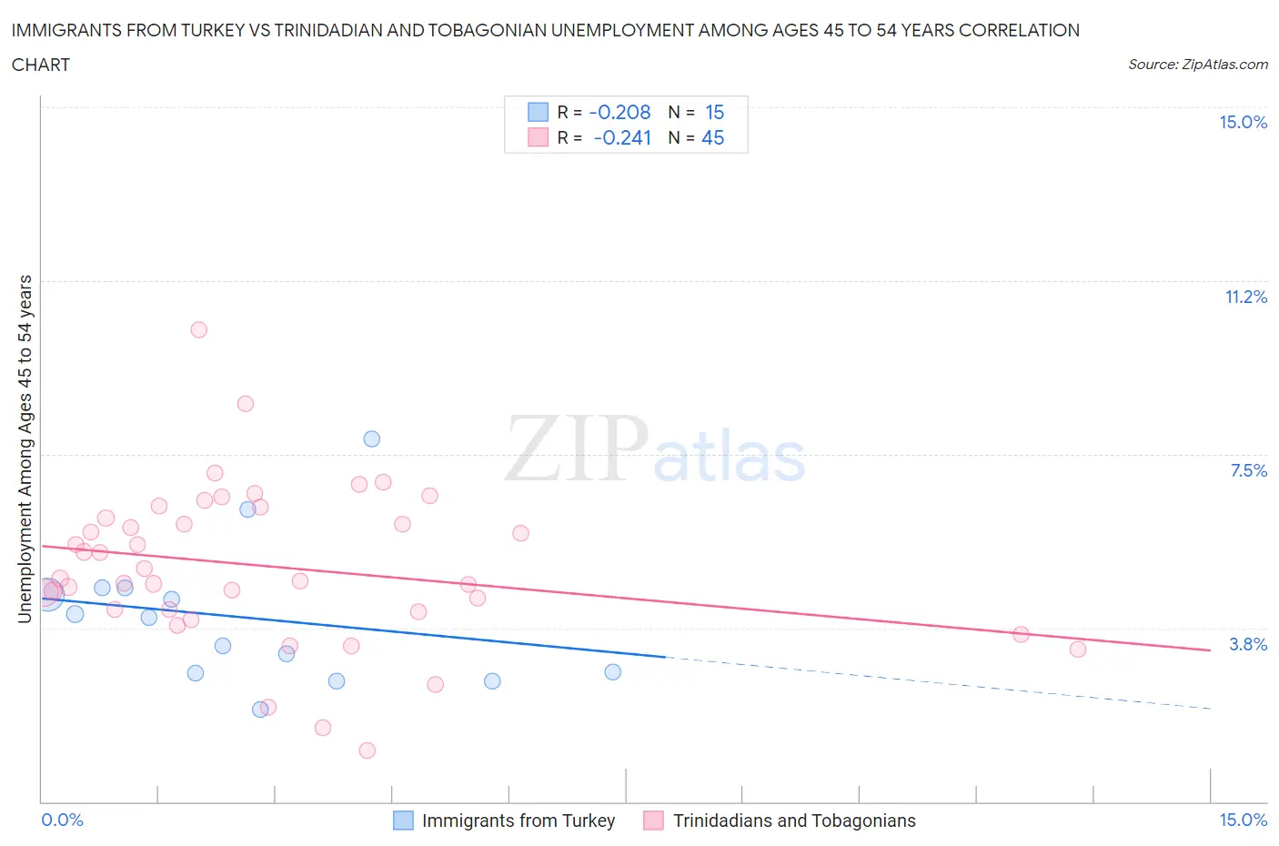 Immigrants from Turkey vs Trinidadian and Tobagonian Unemployment Among Ages 45 to 54 years