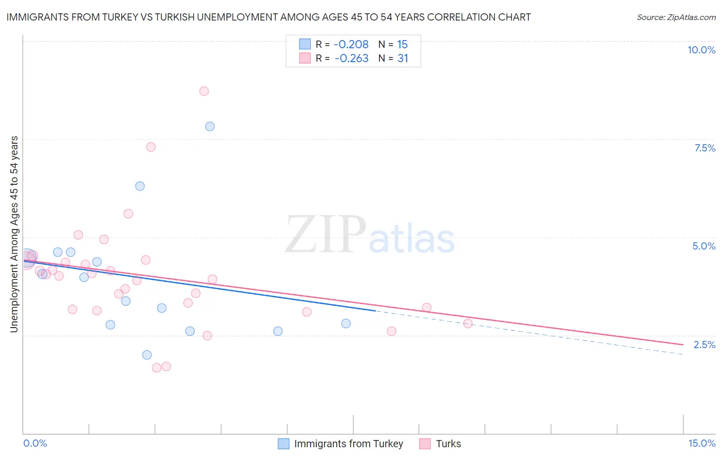Immigrants from Turkey vs Turkish Unemployment Among Ages 45 to 54 years