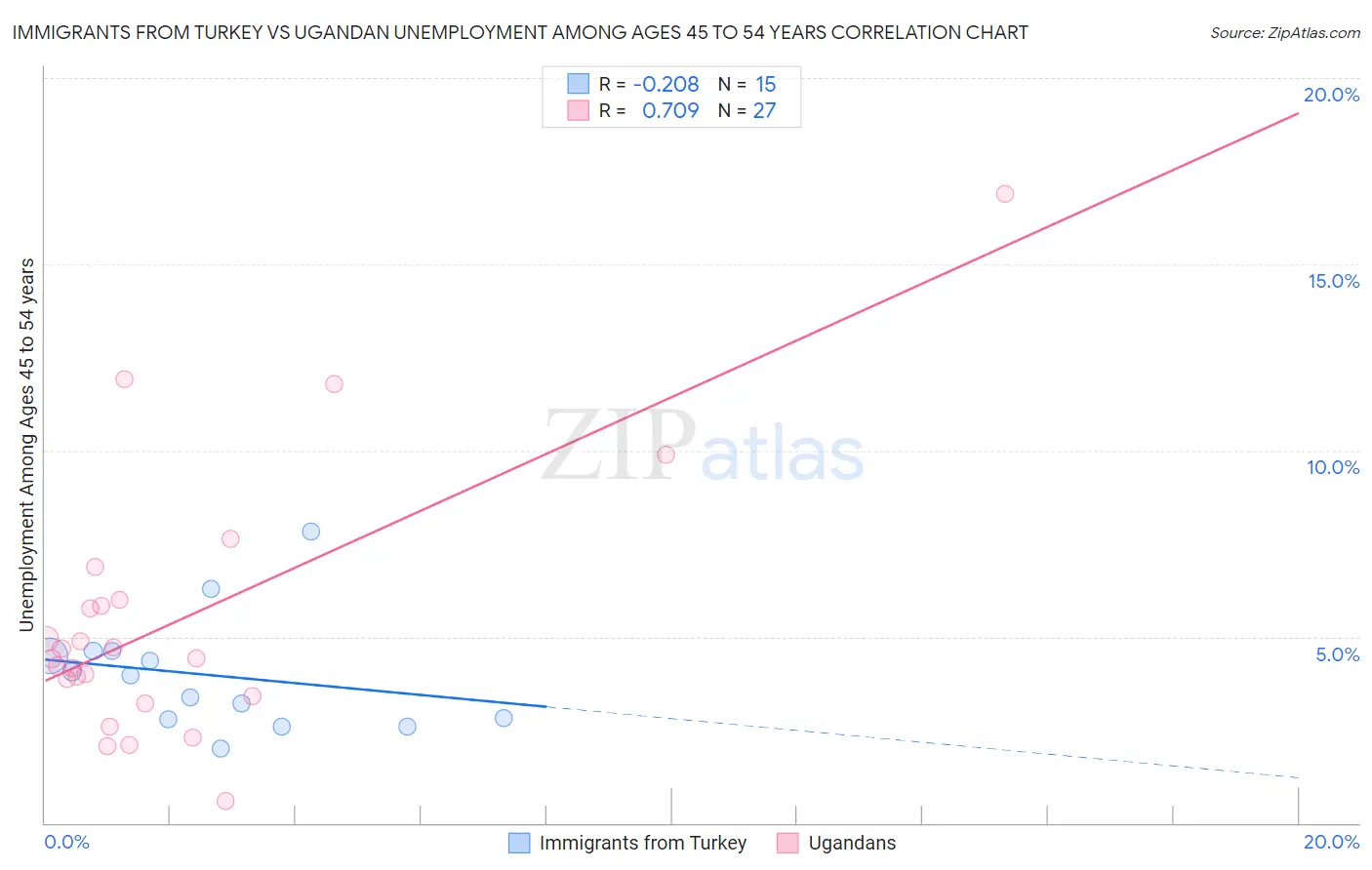 Immigrants from Turkey vs Ugandan Unemployment Among Ages 45 to 54 years