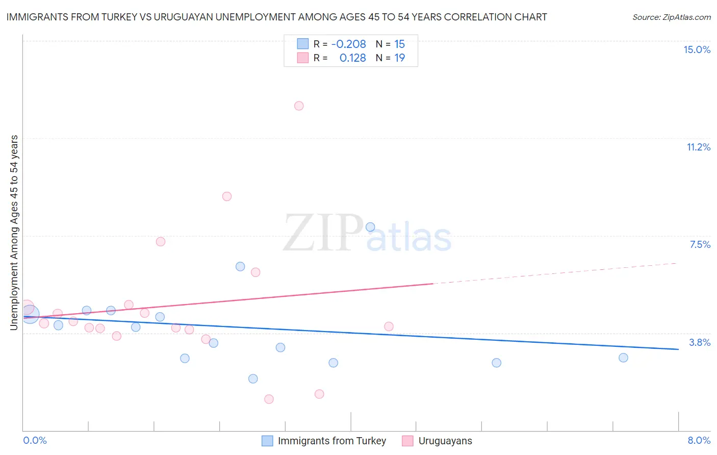 Immigrants from Turkey vs Uruguayan Unemployment Among Ages 45 to 54 years