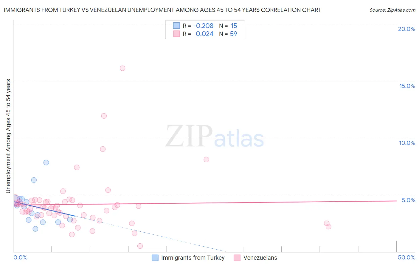 Immigrants from Turkey vs Venezuelan Unemployment Among Ages 45 to 54 years