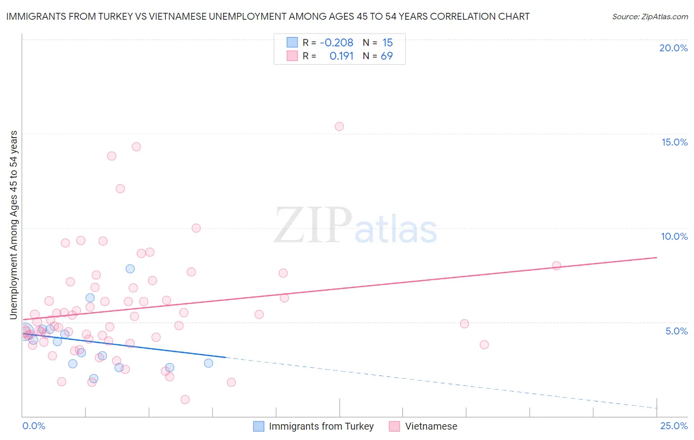 Immigrants from Turkey vs Vietnamese Unemployment Among Ages 45 to 54 years