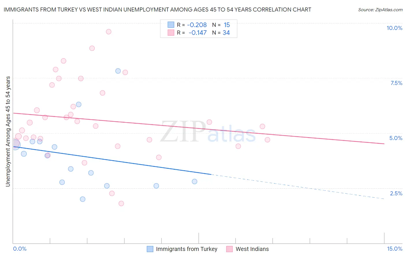 Immigrants from Turkey vs West Indian Unemployment Among Ages 45 to 54 years