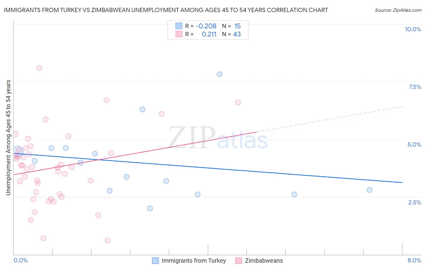 Immigrants from Turkey vs Zimbabwean Unemployment Among Ages 45 to 54 years
