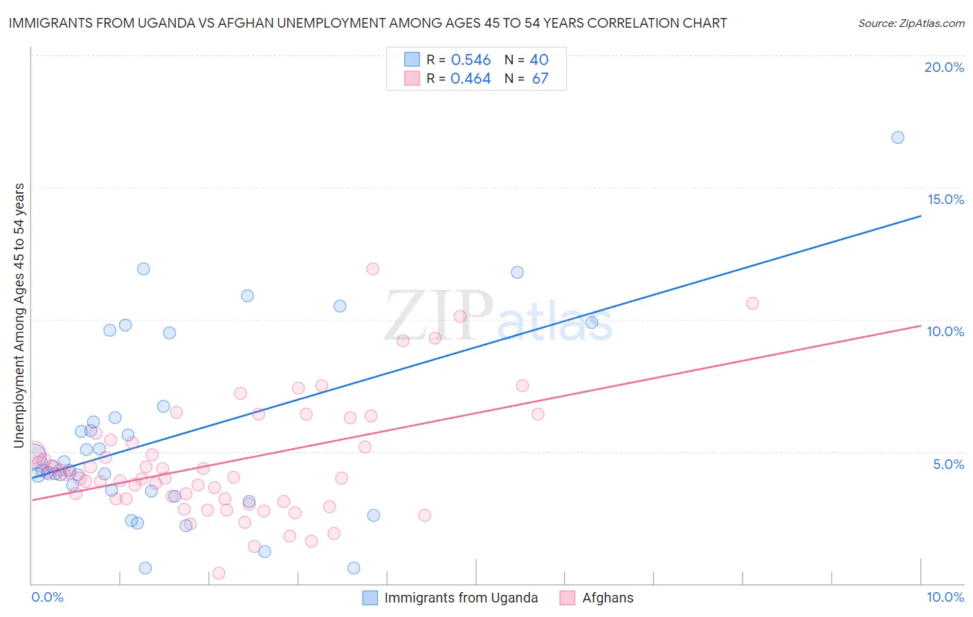 Immigrants from Uganda vs Afghan Unemployment Among Ages 45 to 54 years