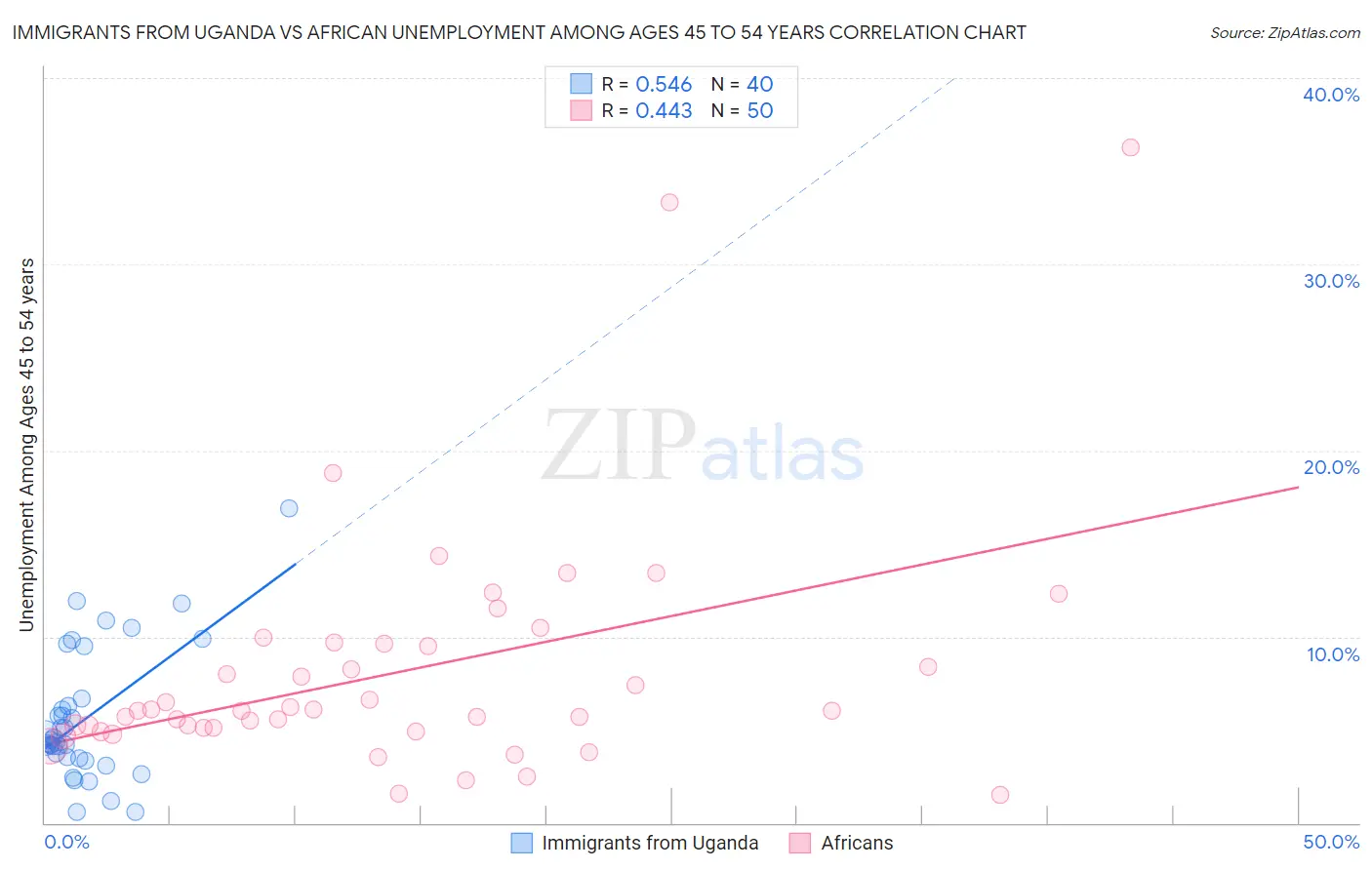 Immigrants from Uganda vs African Unemployment Among Ages 45 to 54 years
