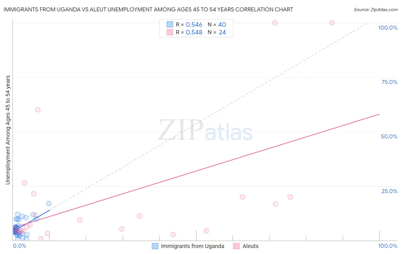 Immigrants from Uganda vs Aleut Unemployment Among Ages 45 to 54 years