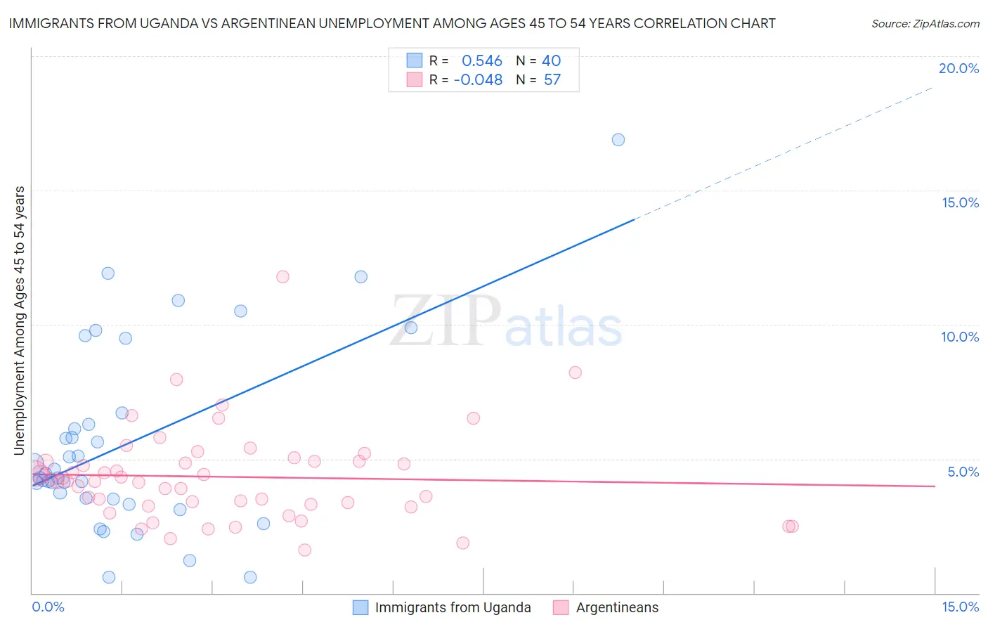 Immigrants from Uganda vs Argentinean Unemployment Among Ages 45 to 54 years