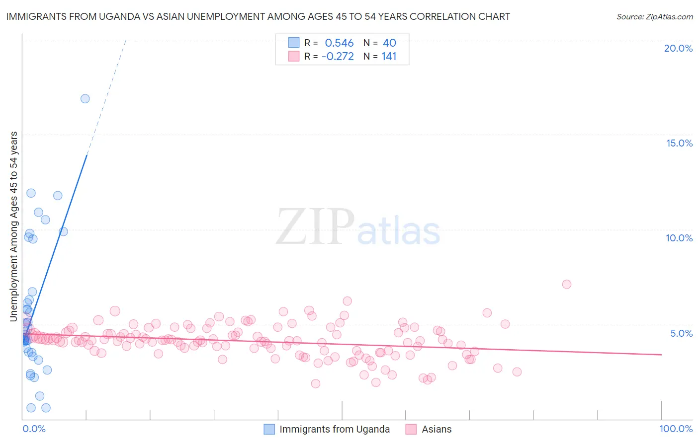 Immigrants from Uganda vs Asian Unemployment Among Ages 45 to 54 years