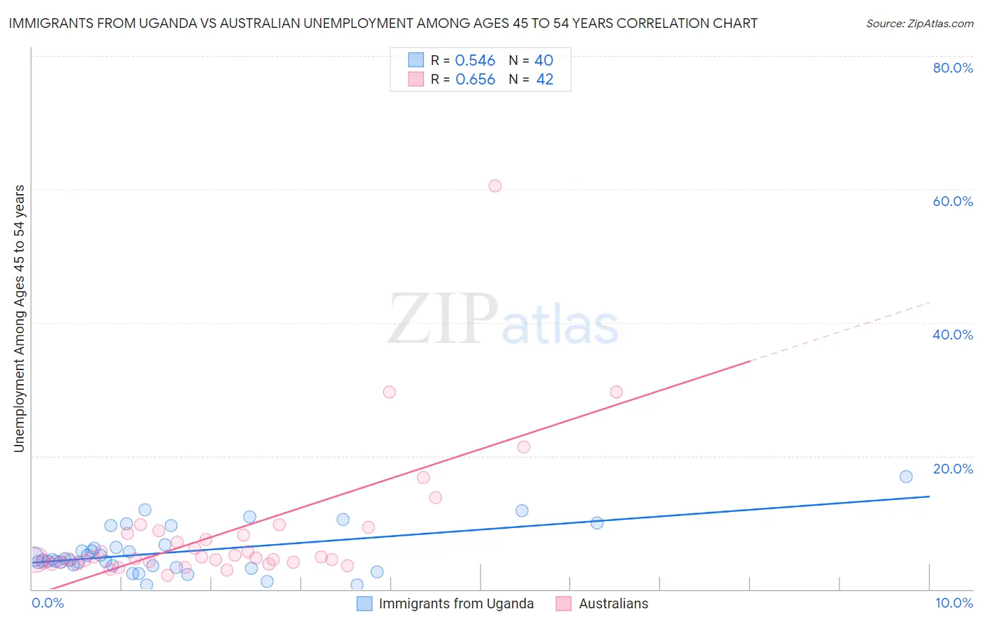 Immigrants from Uganda vs Australian Unemployment Among Ages 45 to 54 years