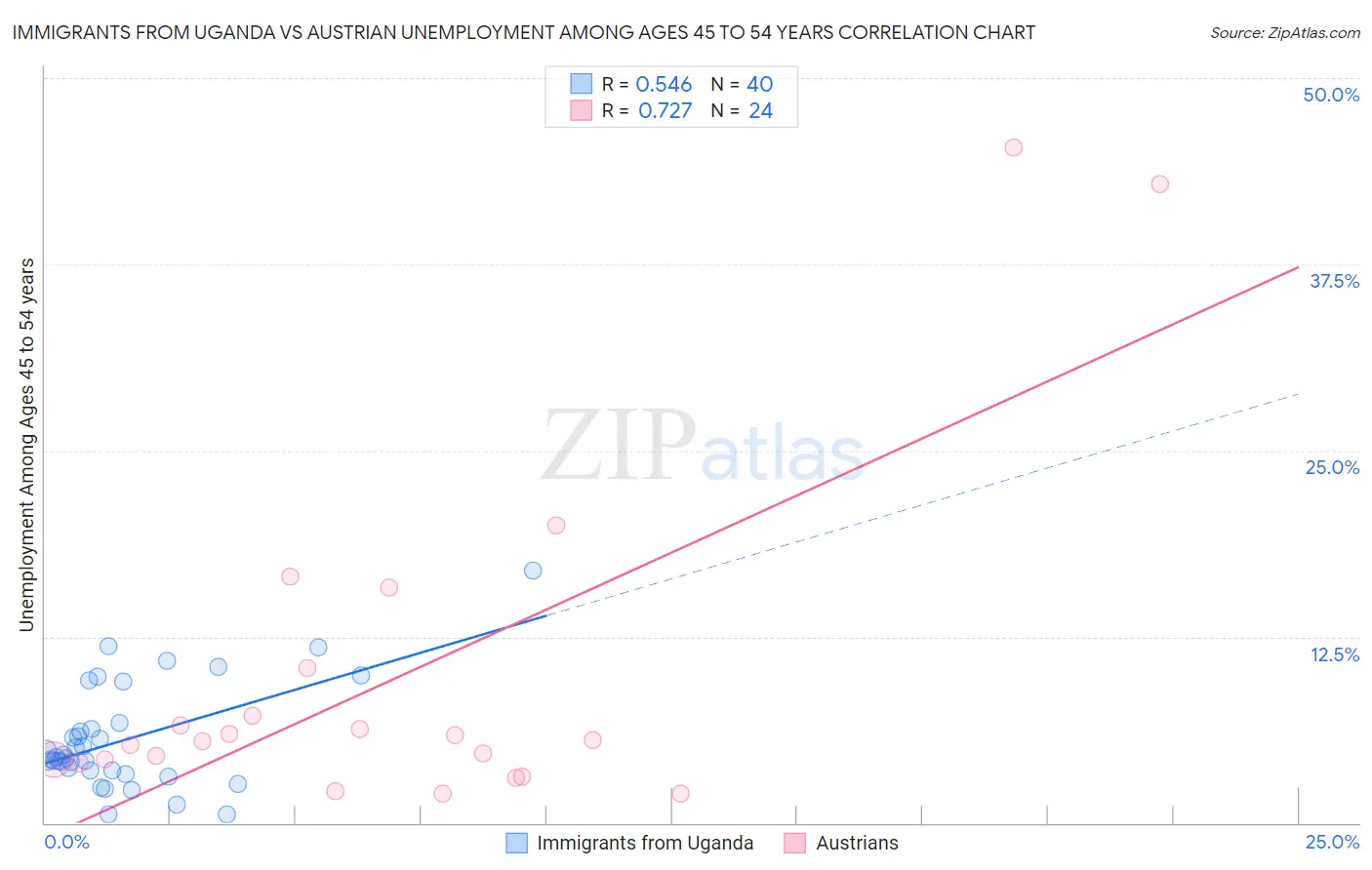 Immigrants from Uganda vs Austrian Unemployment Among Ages 45 to 54 years
