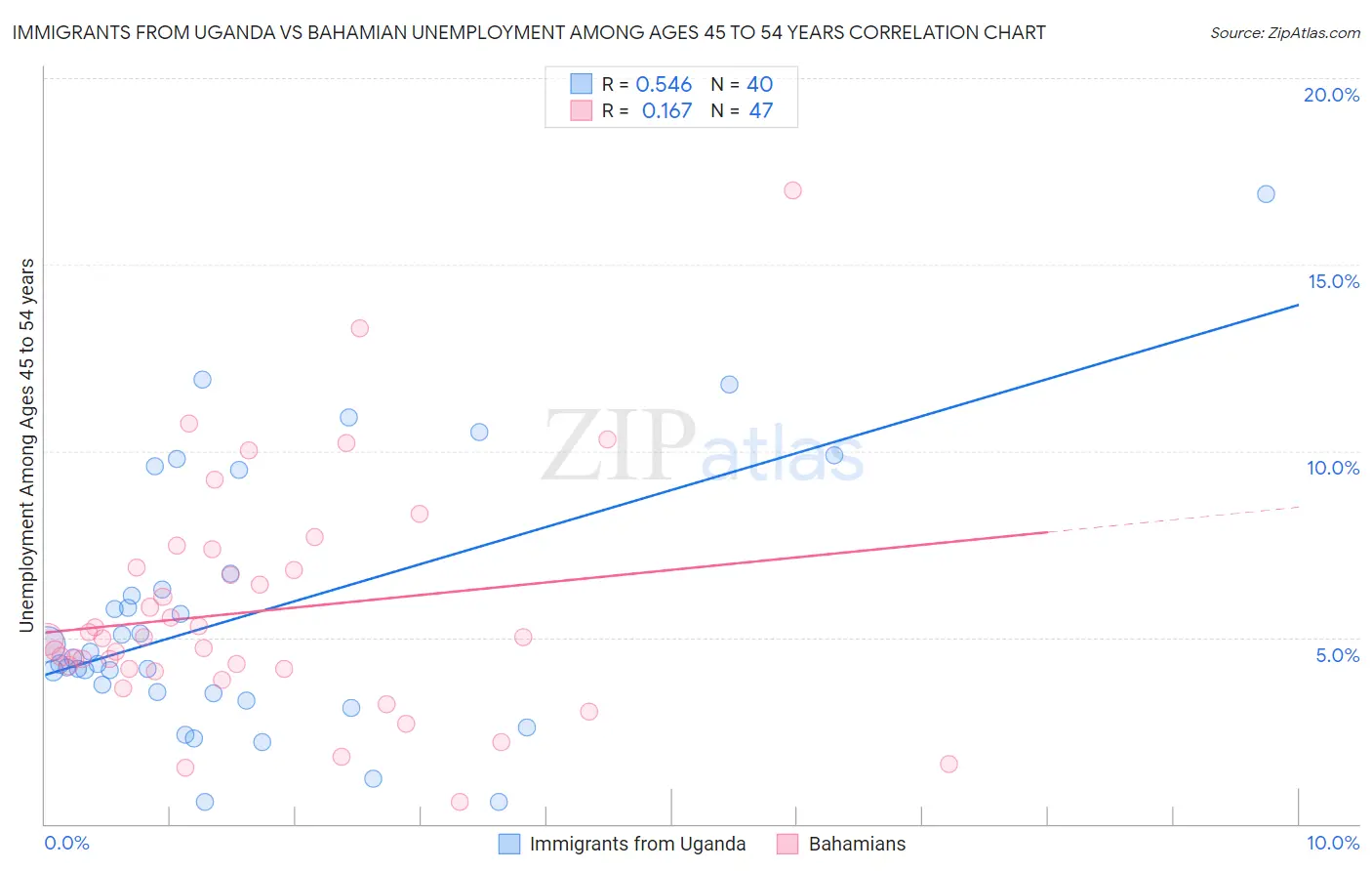 Immigrants from Uganda vs Bahamian Unemployment Among Ages 45 to 54 years