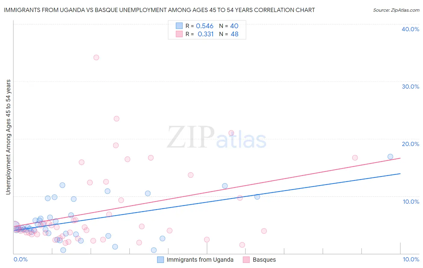 Immigrants from Uganda vs Basque Unemployment Among Ages 45 to 54 years