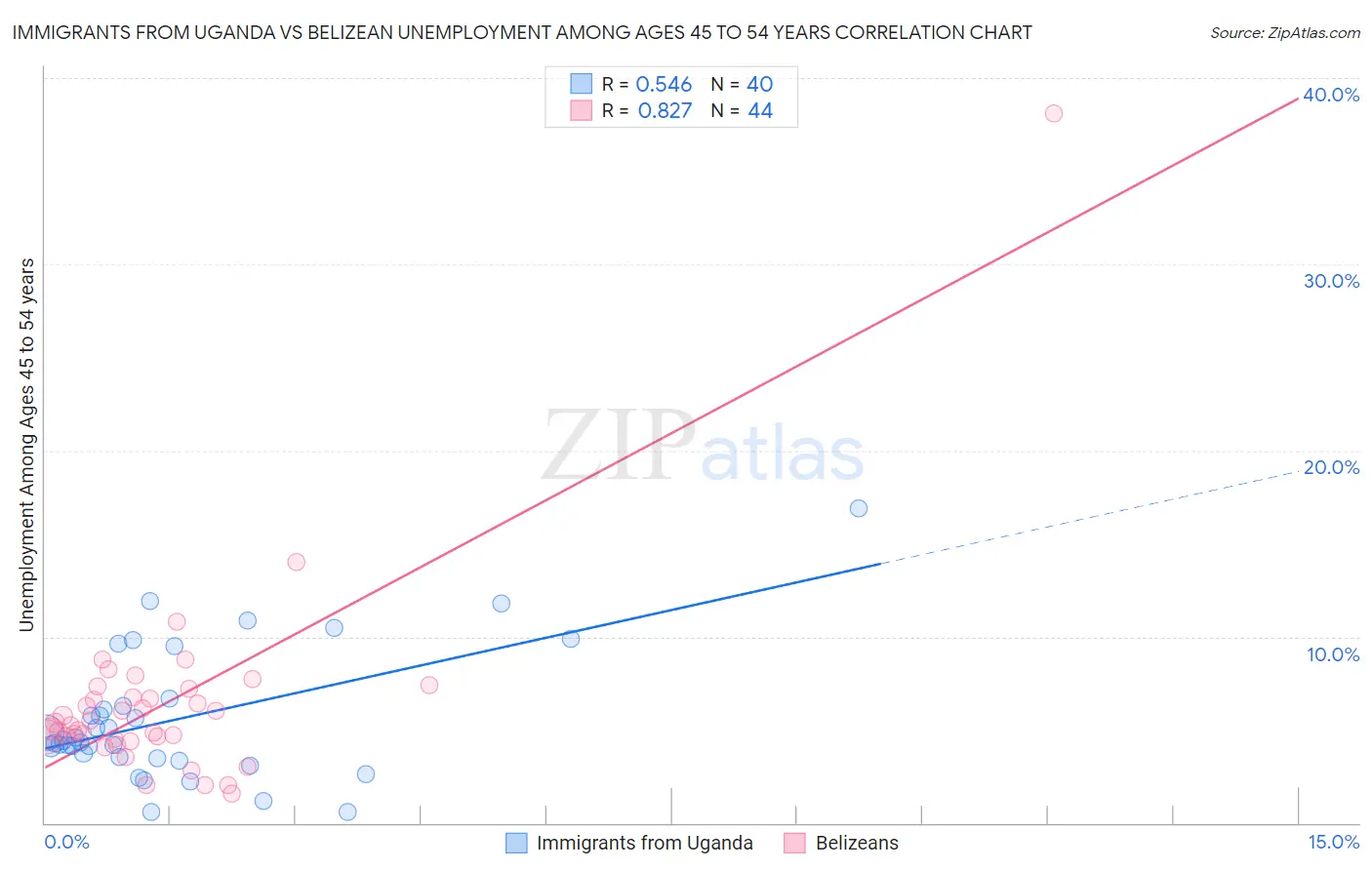 Immigrants from Uganda vs Belizean Unemployment Among Ages 45 to 54 years