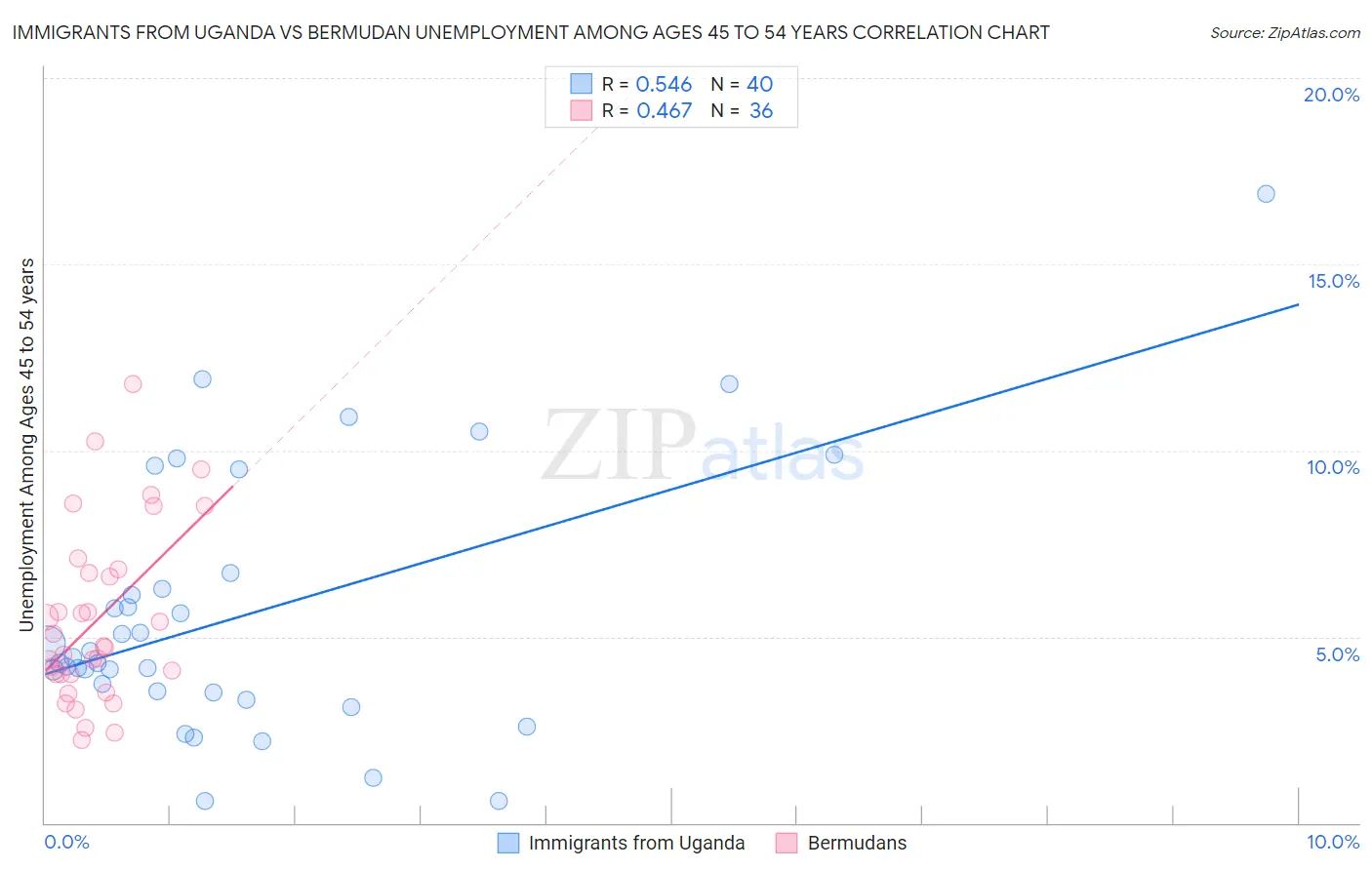 Immigrants from Uganda vs Bermudan Unemployment Among Ages 45 to 54 years