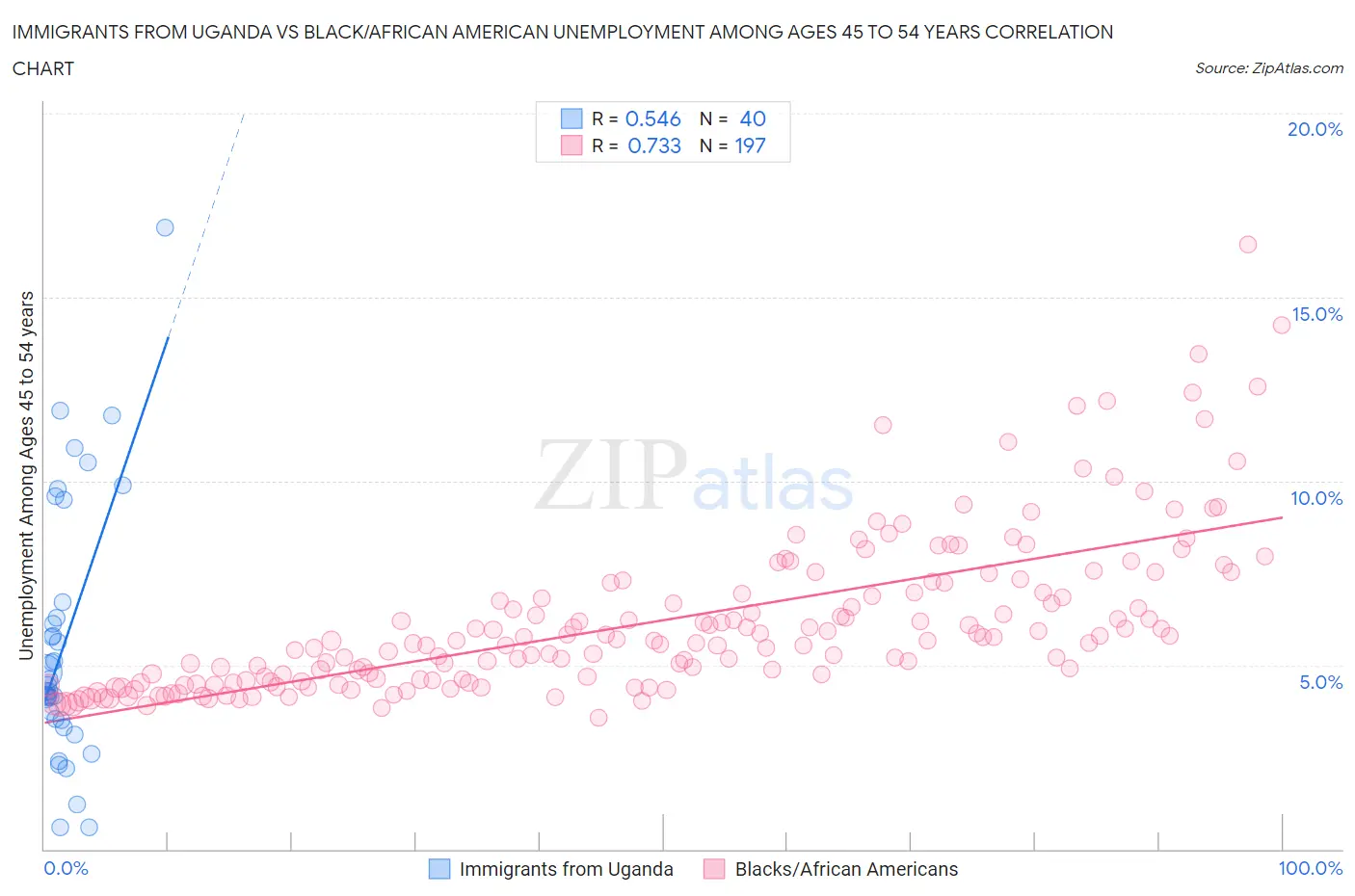 Immigrants from Uganda vs Black/African American Unemployment Among Ages 45 to 54 years