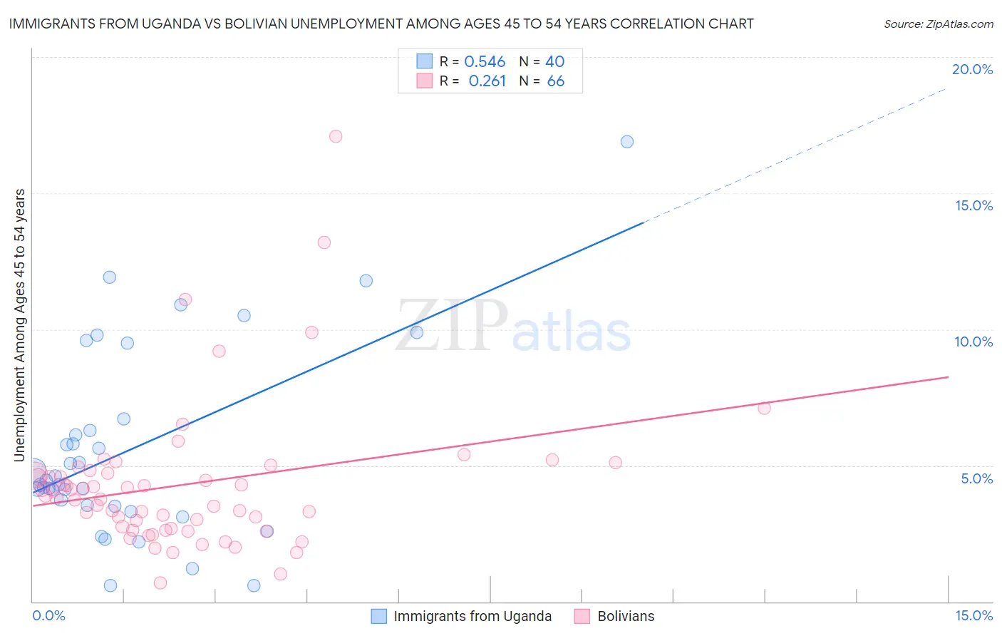 Immigrants from Uganda vs Bolivian Unemployment Among Ages 45 to 54 years