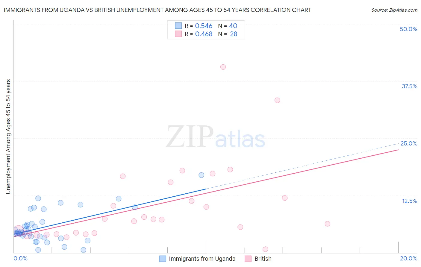 Immigrants from Uganda vs British Unemployment Among Ages 45 to 54 years