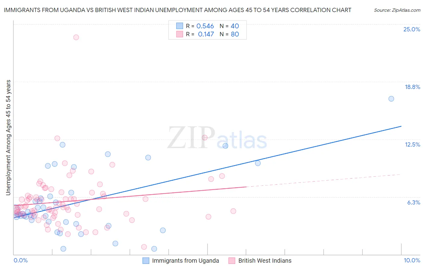 Immigrants from Uganda vs British West Indian Unemployment Among Ages 45 to 54 years