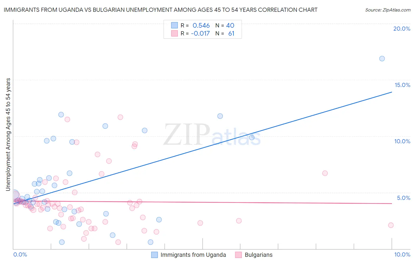 Immigrants from Uganda vs Bulgarian Unemployment Among Ages 45 to 54 years