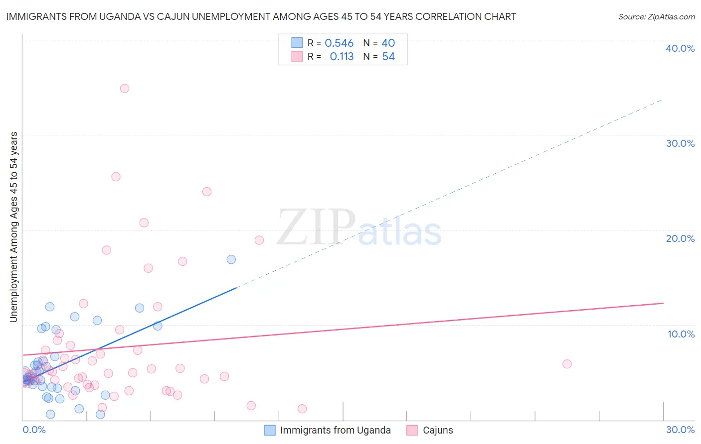 Immigrants from Uganda vs Cajun Unemployment Among Ages 45 to 54 years