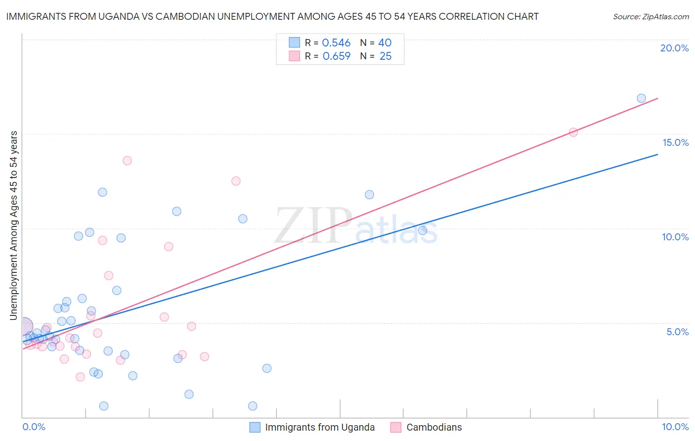 Immigrants from Uganda vs Cambodian Unemployment Among Ages 45 to 54 years