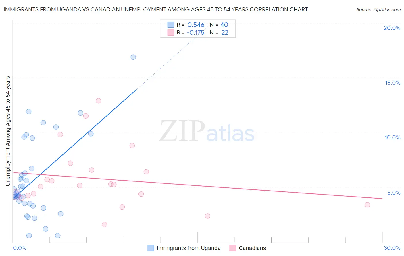 Immigrants from Uganda vs Canadian Unemployment Among Ages 45 to 54 years