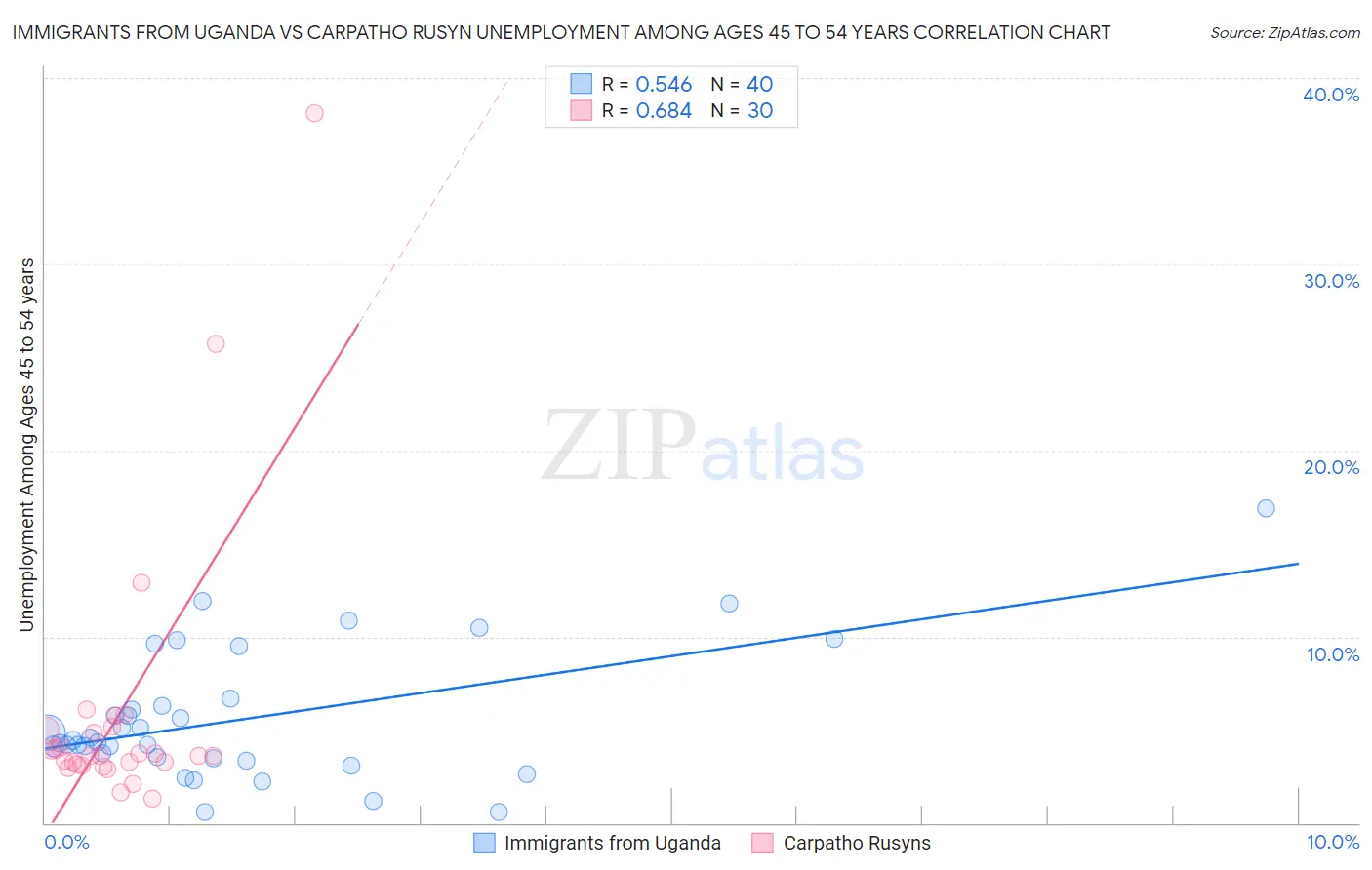 Immigrants from Uganda vs Carpatho Rusyn Unemployment Among Ages 45 to 54 years