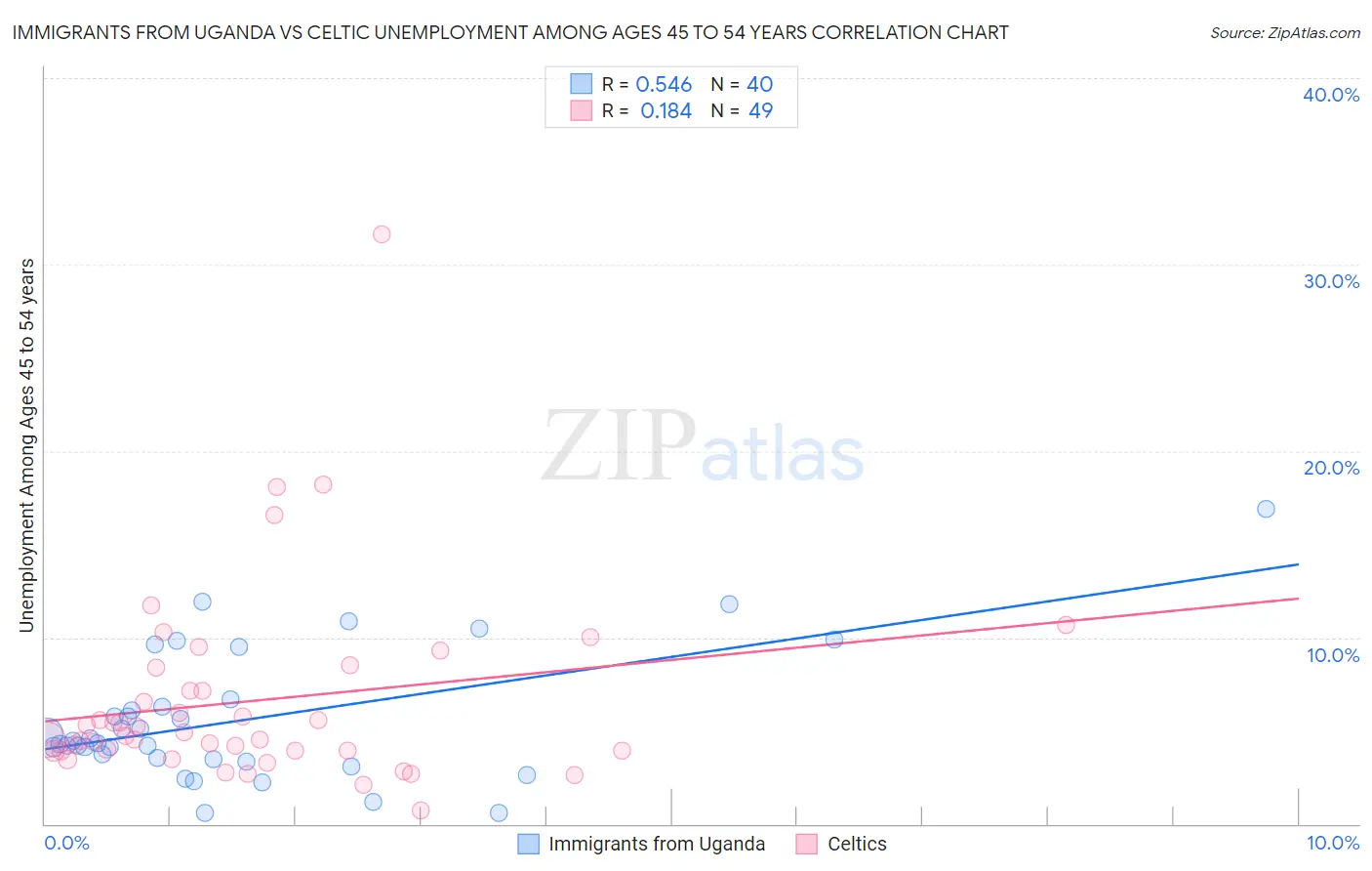 Immigrants from Uganda vs Celtic Unemployment Among Ages 45 to 54 years