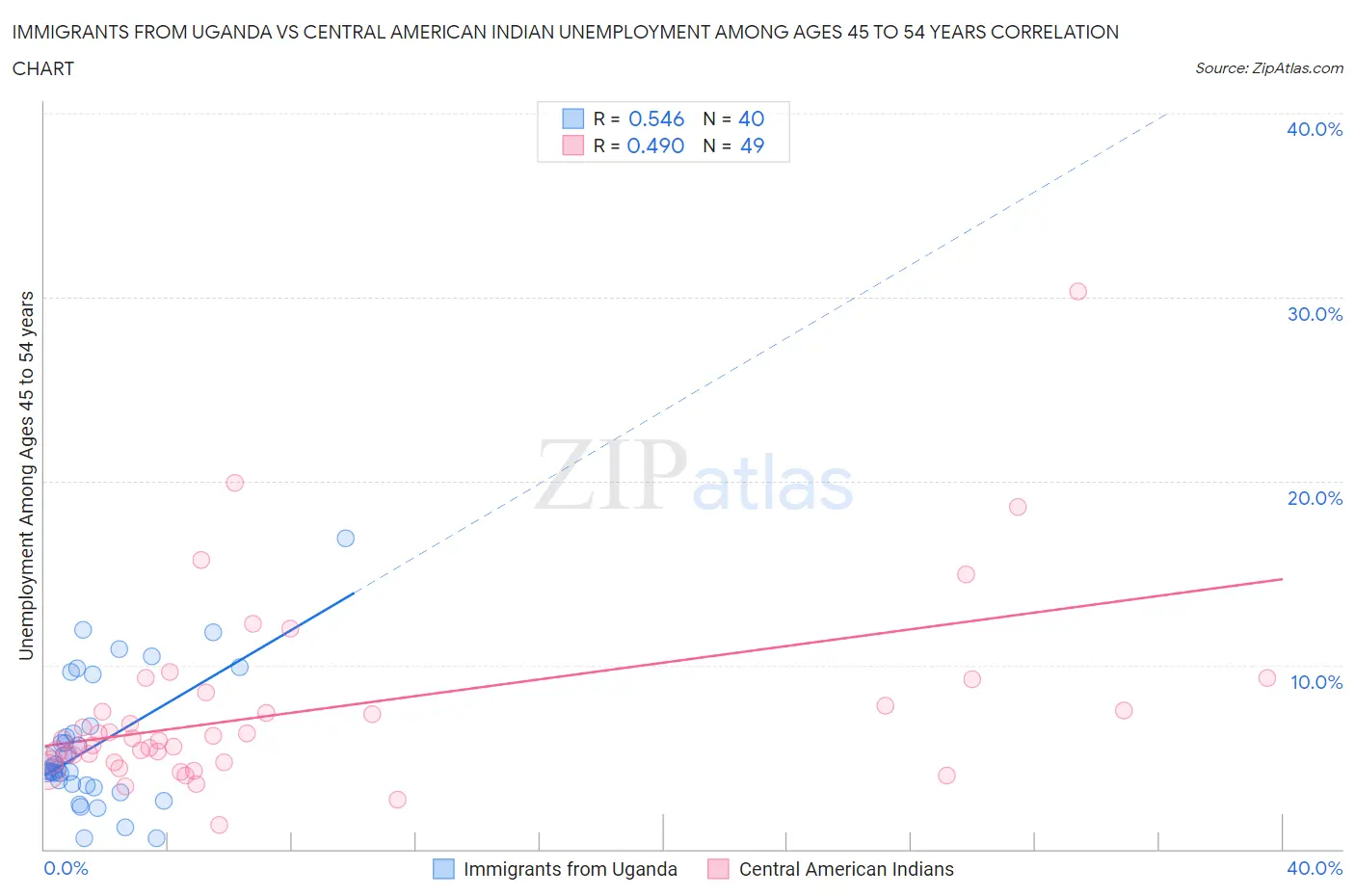 Immigrants from Uganda vs Central American Indian Unemployment Among Ages 45 to 54 years