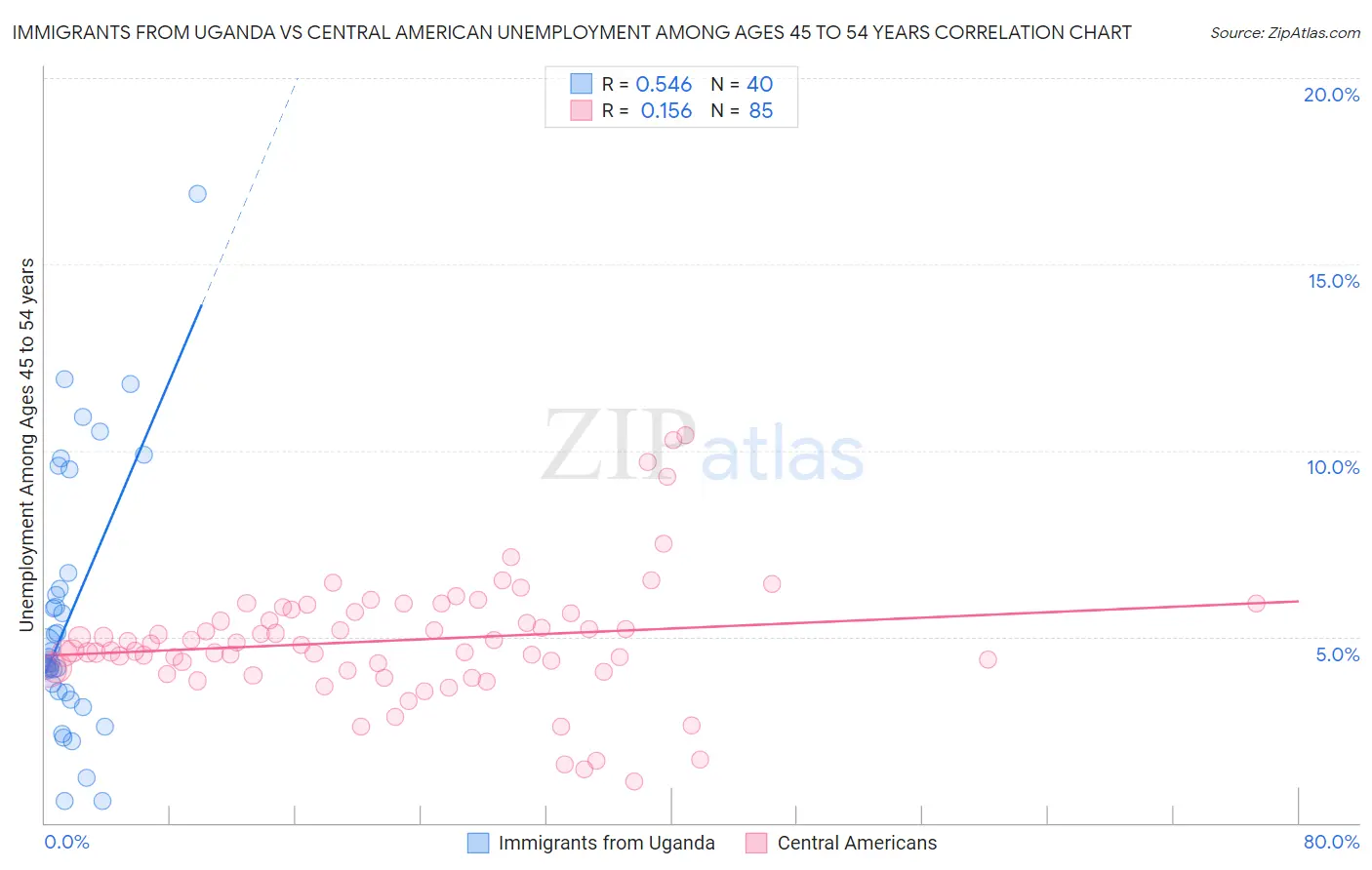 Immigrants from Uganda vs Central American Unemployment Among Ages 45 to 54 years