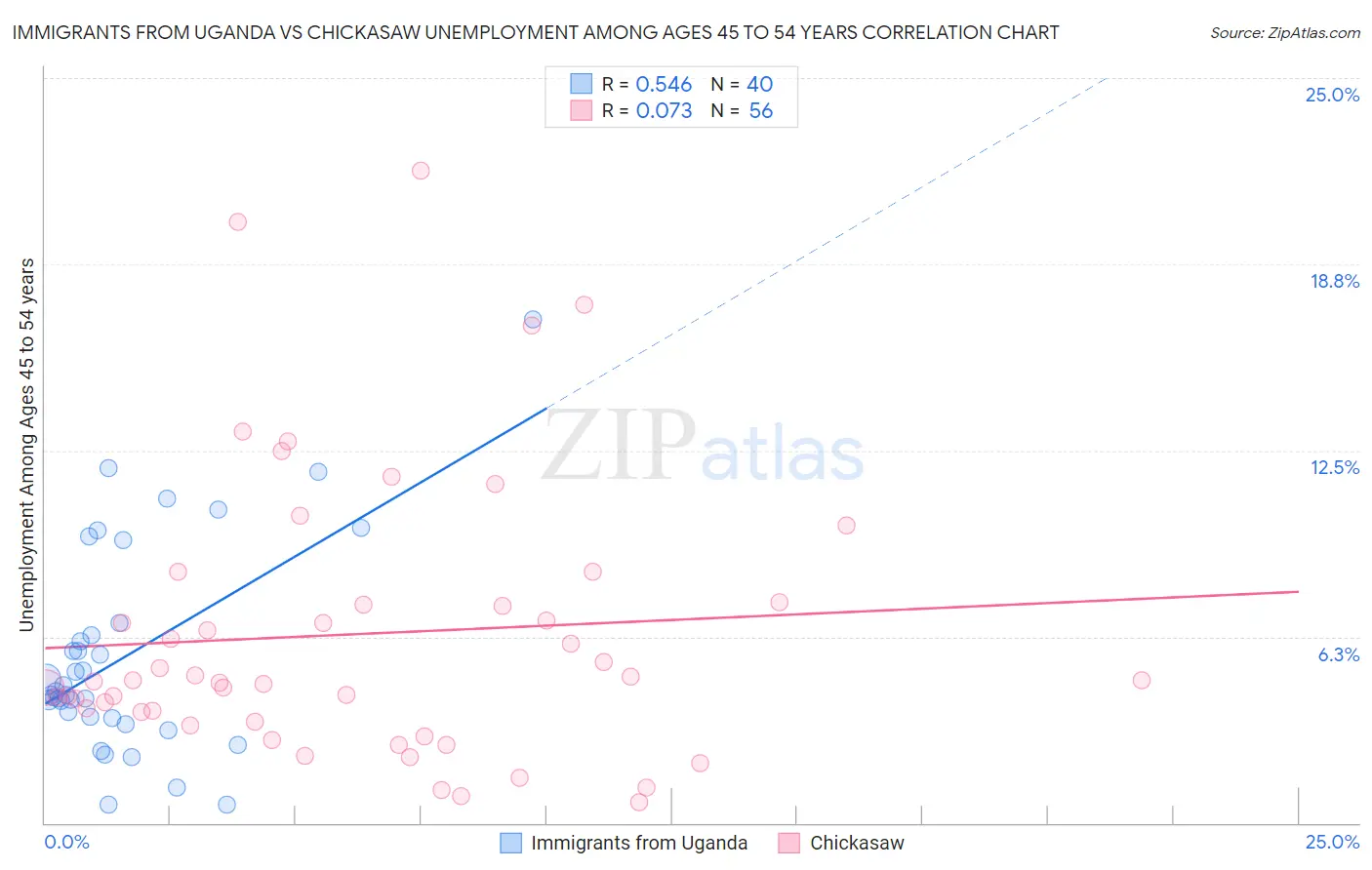 Immigrants from Uganda vs Chickasaw Unemployment Among Ages 45 to 54 years