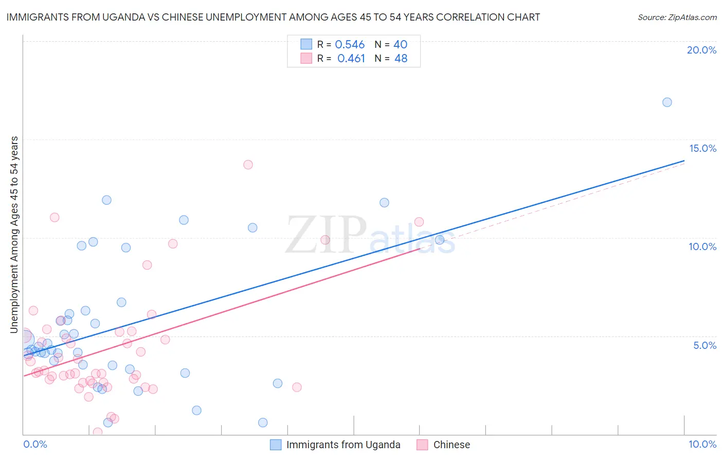 Immigrants from Uganda vs Chinese Unemployment Among Ages 45 to 54 years