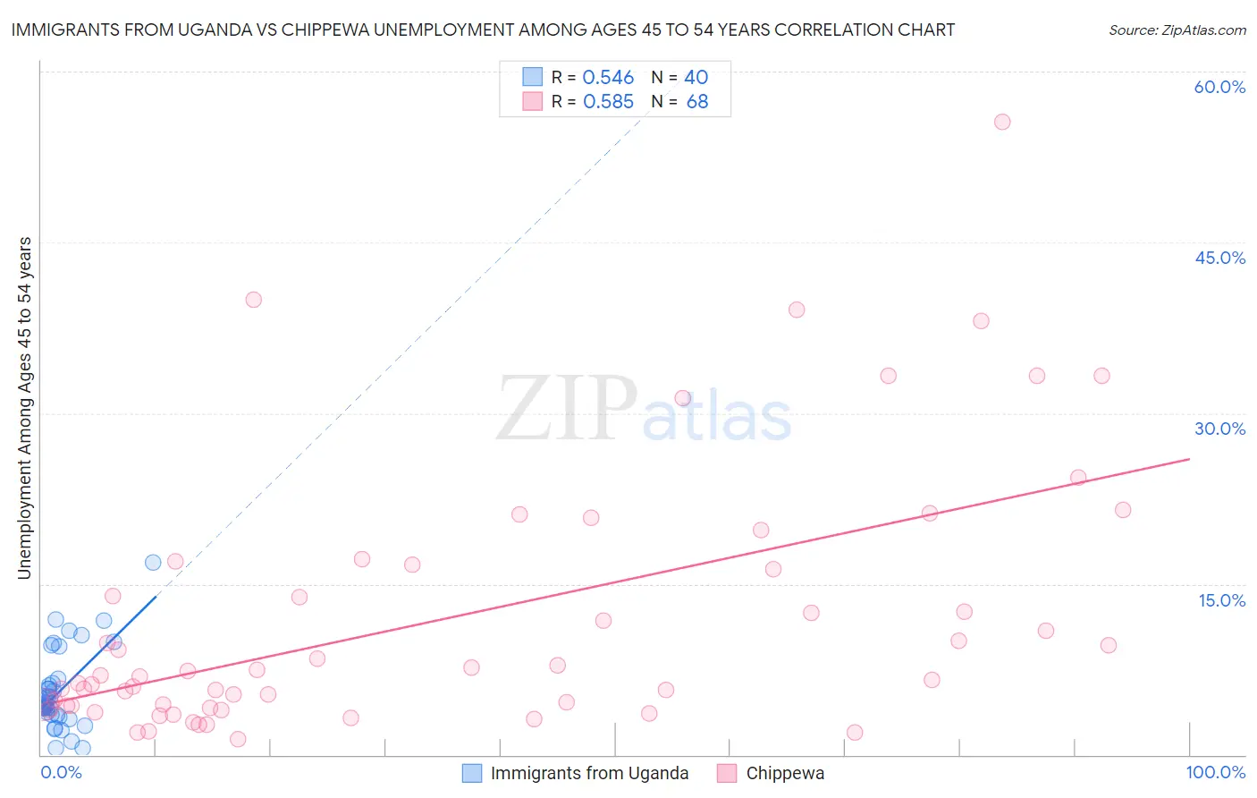 Immigrants from Uganda vs Chippewa Unemployment Among Ages 45 to 54 years