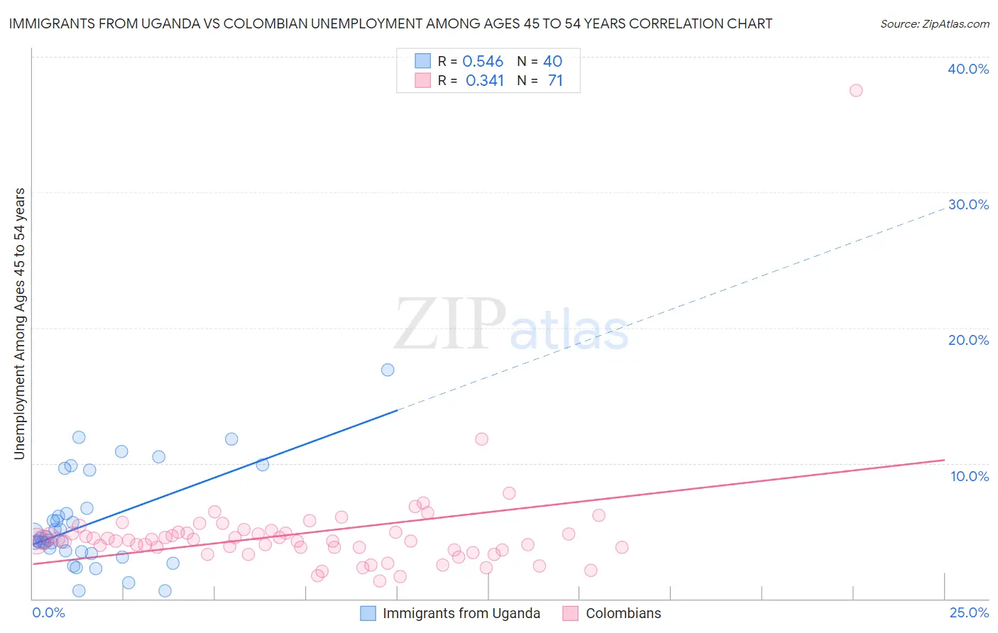 Immigrants from Uganda vs Colombian Unemployment Among Ages 45 to 54 years