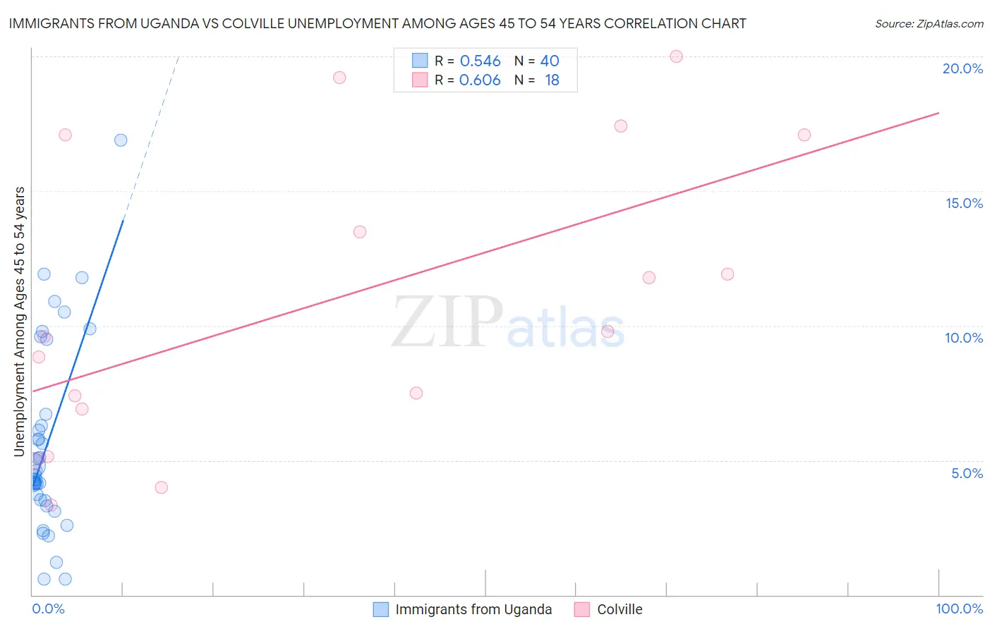 Immigrants from Uganda vs Colville Unemployment Among Ages 45 to 54 years