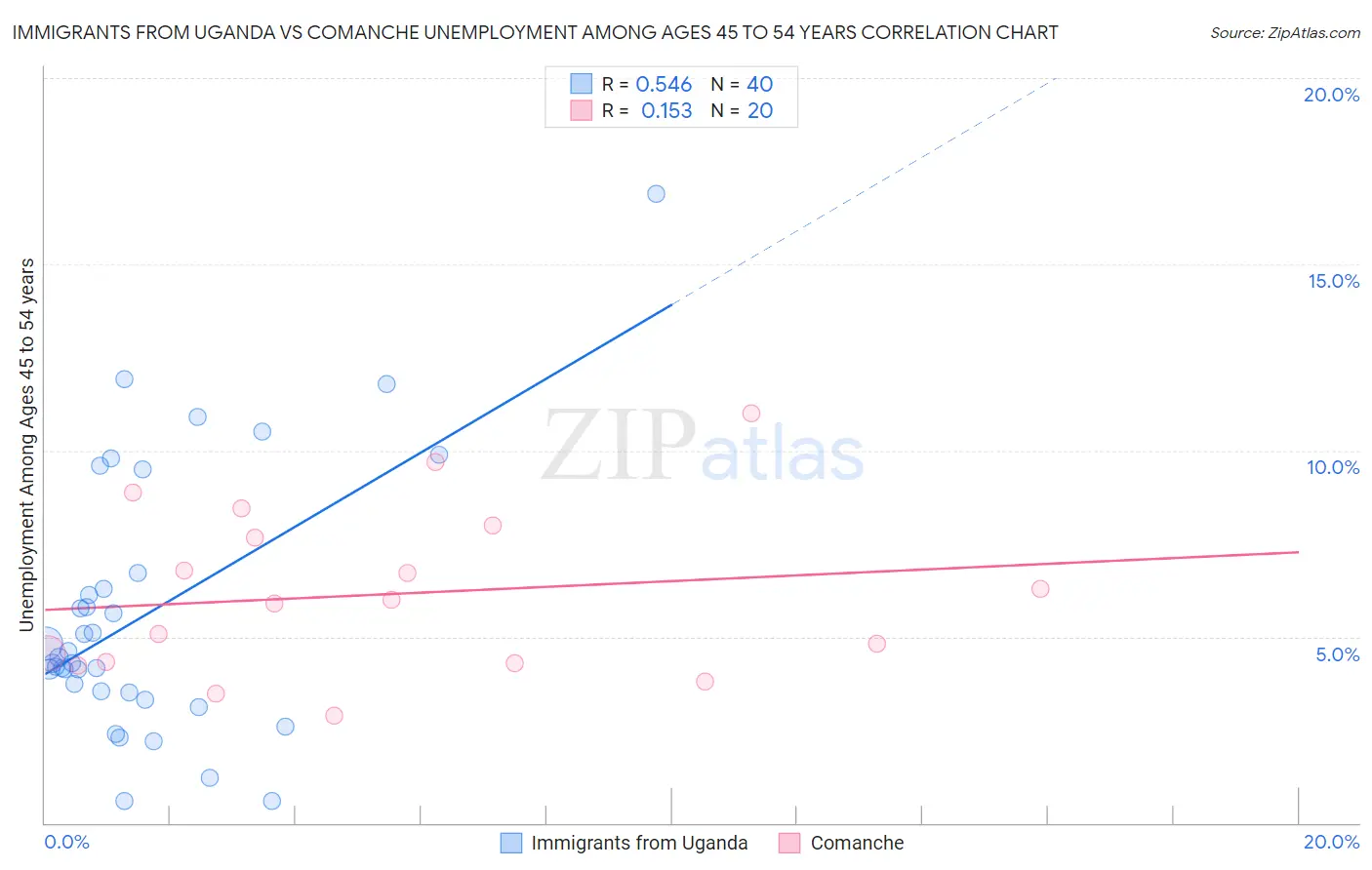 Immigrants from Uganda vs Comanche Unemployment Among Ages 45 to 54 years