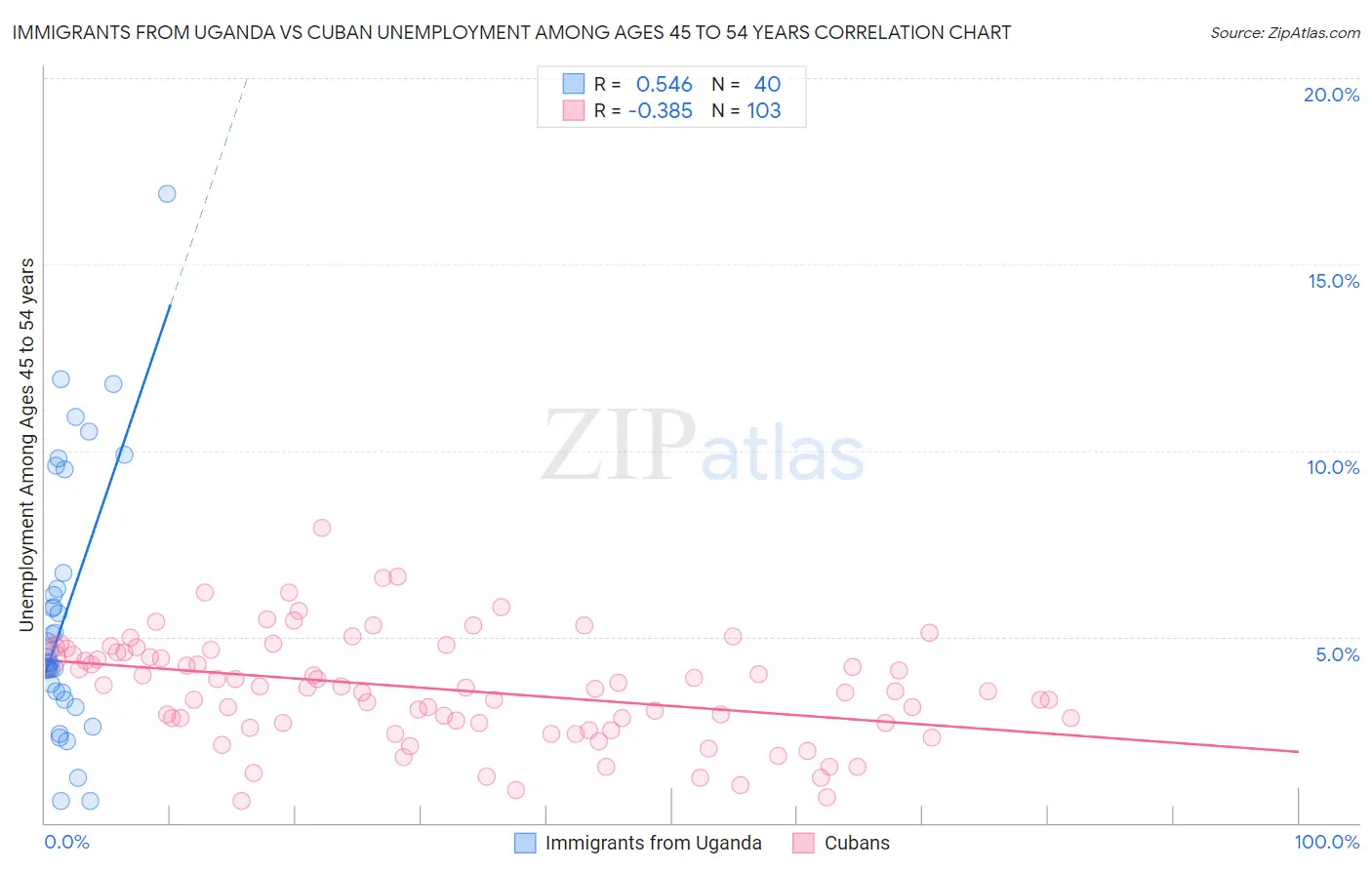 Immigrants from Uganda vs Cuban Unemployment Among Ages 45 to 54 years