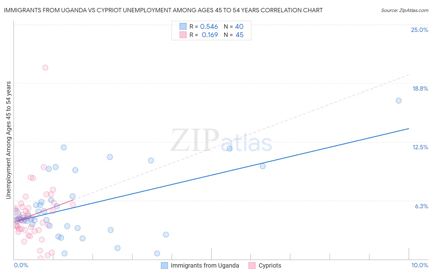 Immigrants from Uganda vs Cypriot Unemployment Among Ages 45 to 54 years