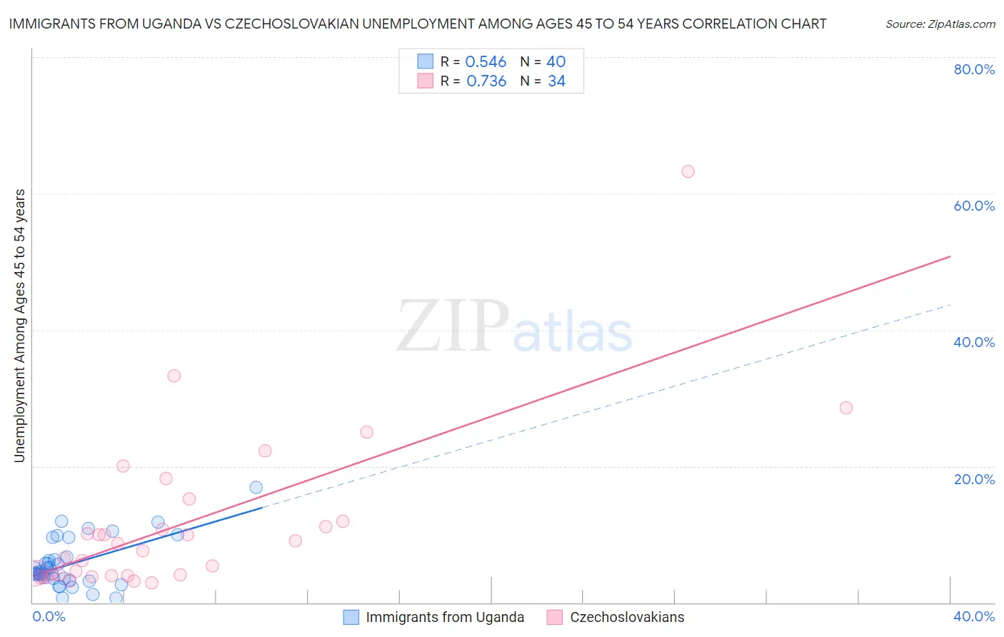 Immigrants from Uganda vs Czechoslovakian Unemployment Among Ages 45 to 54 years